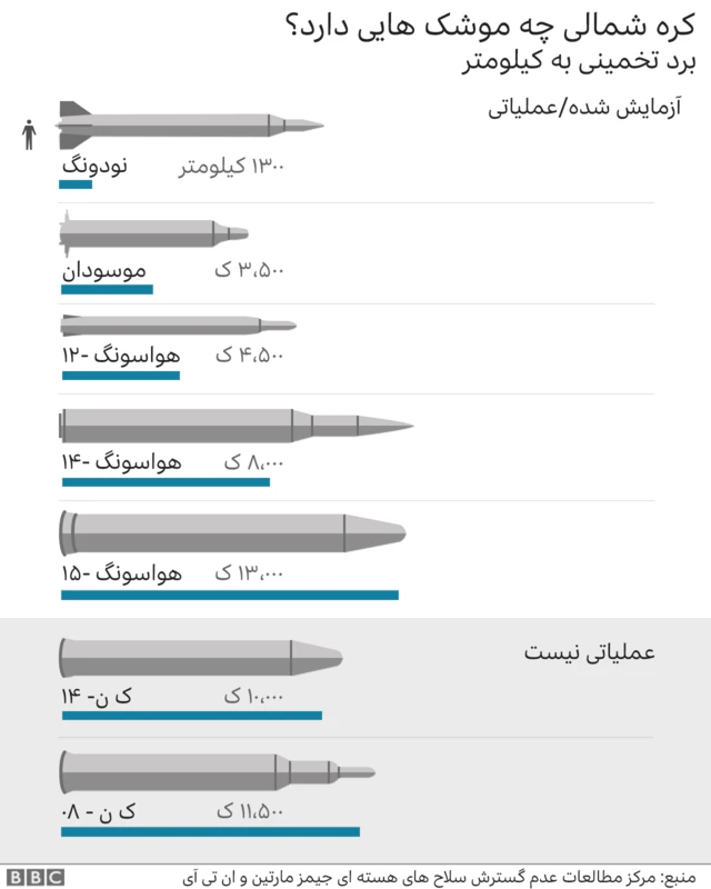 موشک های کره شمالی