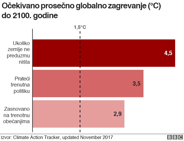 grafikon porasta temperature