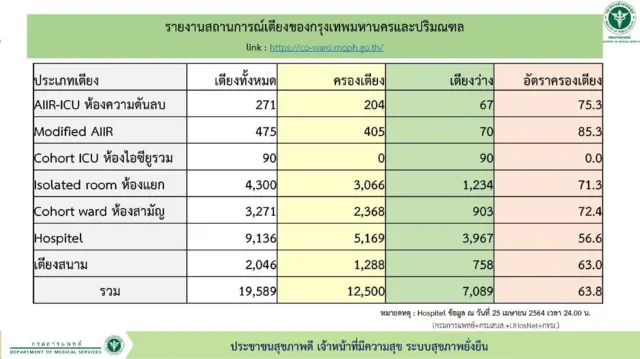 สถานการณ์เตียงผู้ป่วยโควิด