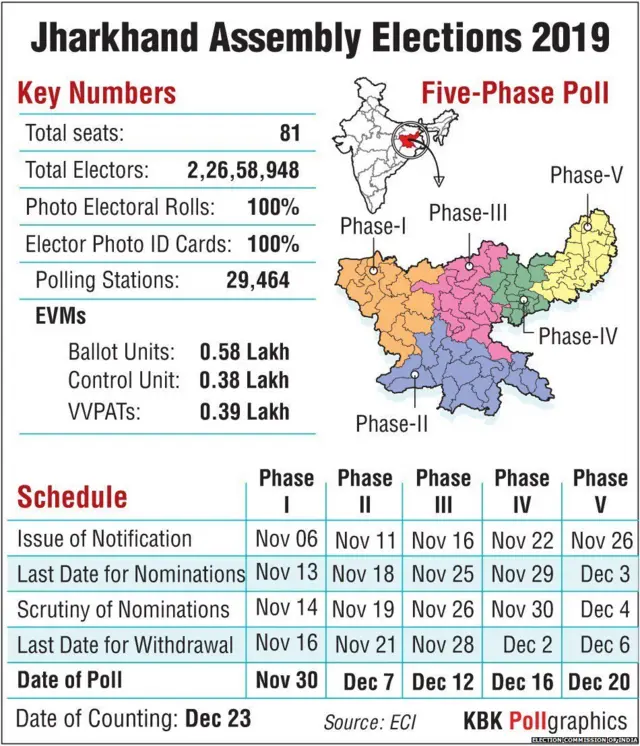 झारखंड निवडणूक