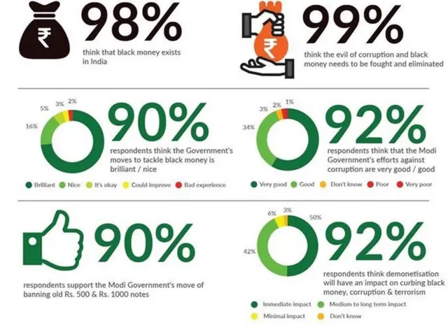 मोदी ऐप के ज़रिए इकट्ठा किए गए आंकड़े