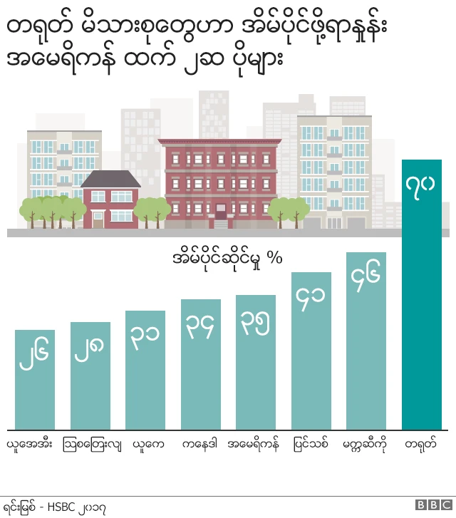 အိမ်ရာပိုင်ဆိုင်ဖို့ အခွင့် အရေး က အမေရိကန် မိသားစုတွေထက် ၂ ဆ ပိုများ