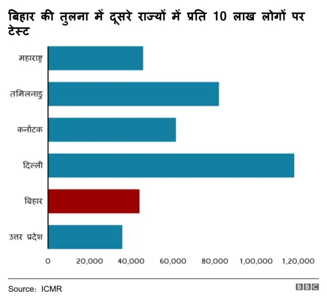 बिहार की तुलना में अन्य राज्यों में टेस्ट