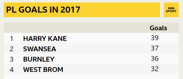 Premier League goals in 2017 table: Harry Kane (39), Swansea (37), Burnley (36), West Brom (32)