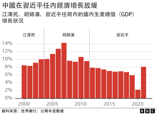 中国在习近平任内经济增长放缓（江泽民、胡锦涛、习近平任期内的国内生产总值增长放缓）