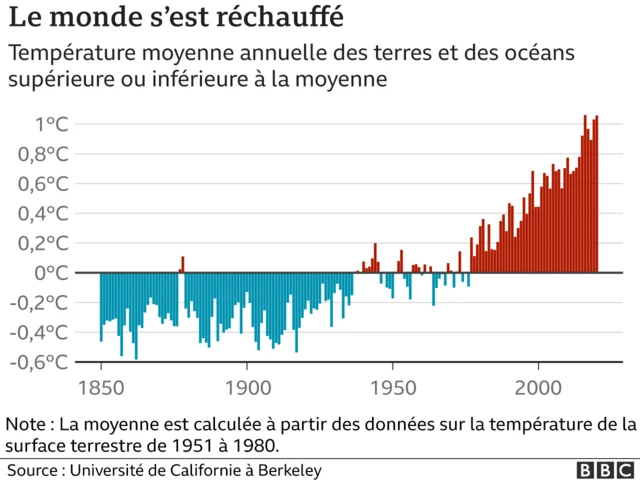 climat