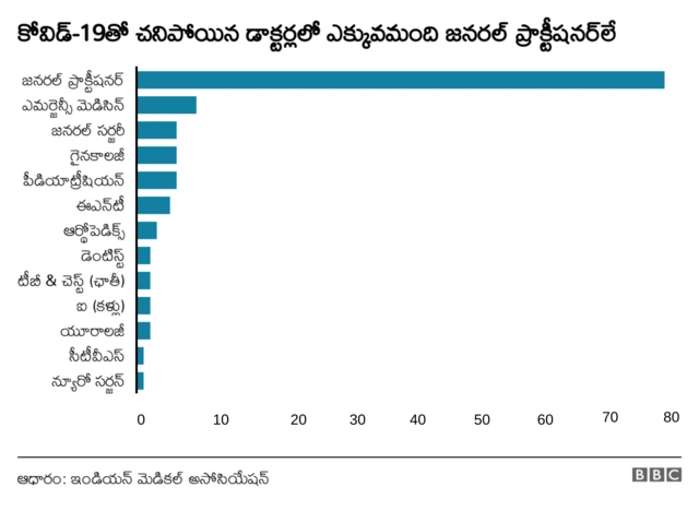 చనిపోయిన వైద్యుల సంఖ్య