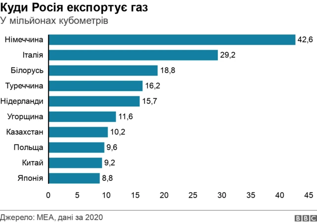 експорт газу