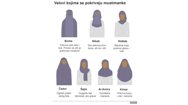 Velovi kojima se pokrivaju muslimanke