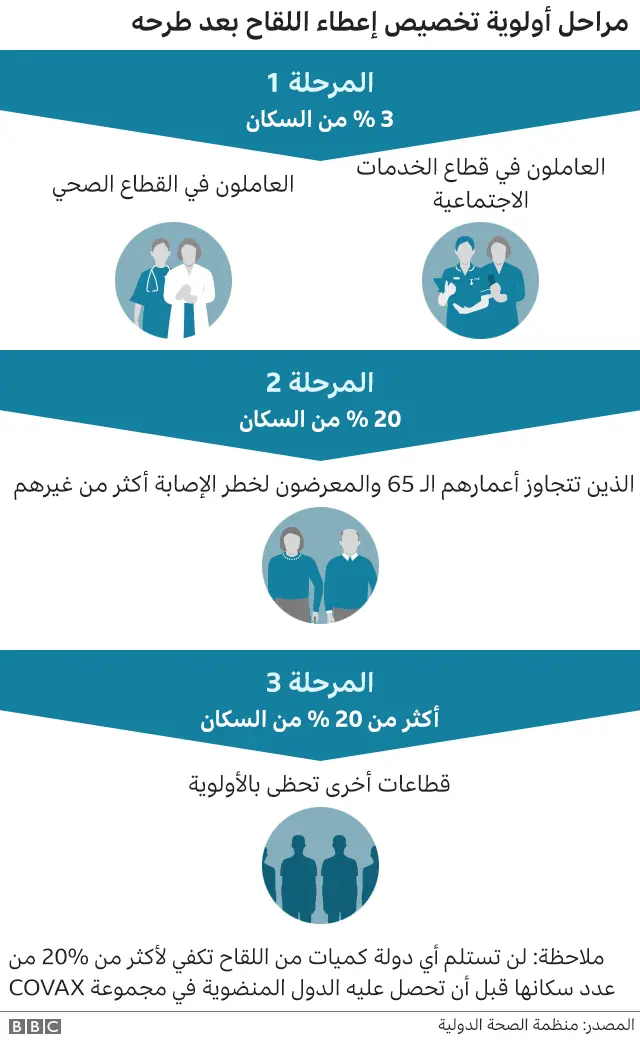 رسم توضيحي لمراحل توزيع اللقاح