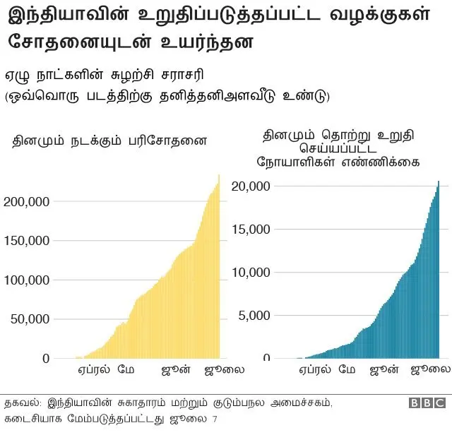 ஜூன் மாதம் மருத்துவப் பரிசோதனைகள் எண்ணிக்கை அதிகரித்த போது, நோய் பாதிப்பு எண்ணிக்கை உயர்ந்தது
