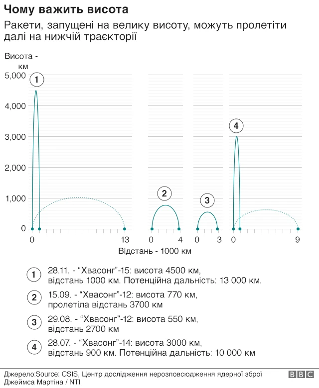Висота ракет США