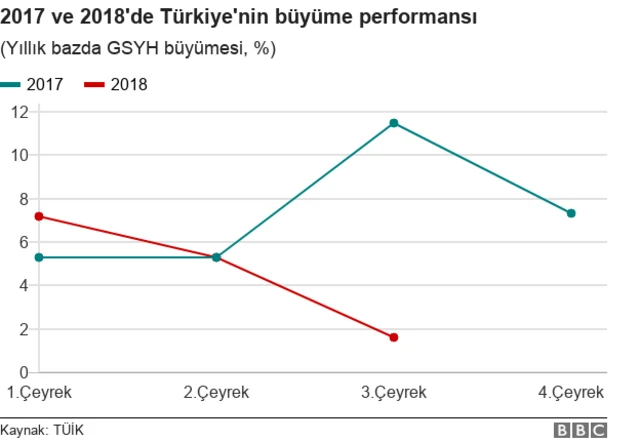 Türkiye'nin büyüme performansı