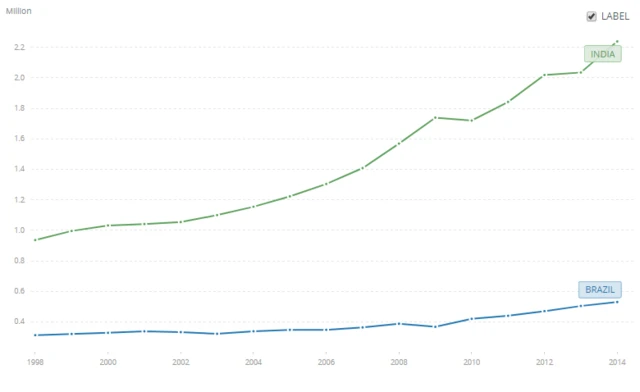 gráfico mostra que a emissãoroleta blazeCO2 tem aumentado na Índia nos últimos anos