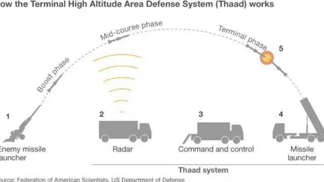 தாட் ஏவுகணை