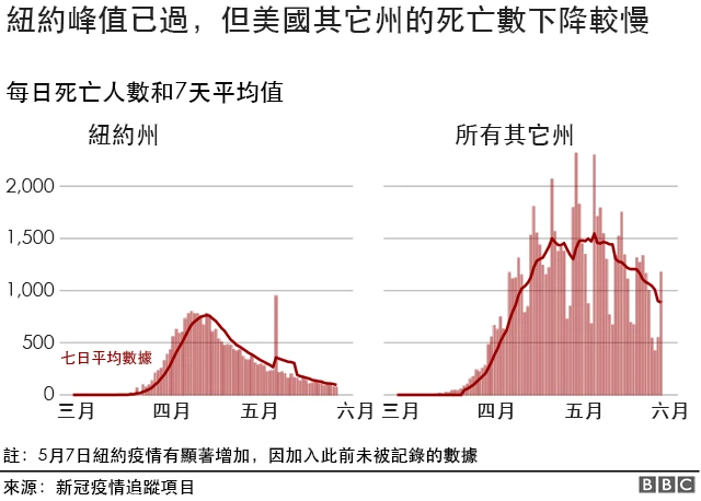 紐約峰值已過