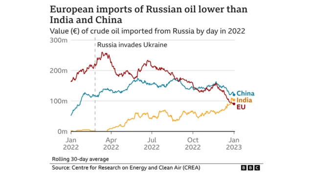 Mchoro unaoonyesha uagizaji wa mafuta ya Urusi kutoka Uropa kuliko India na Uchina