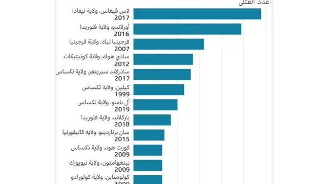 جرائم القتل في الولايات المتحدة