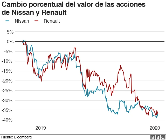 Gráfico cambios en el valor de las acciones de Nissan y Renault