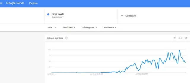 गूगल ट्रेंड्स, हिमा दास, जाति
