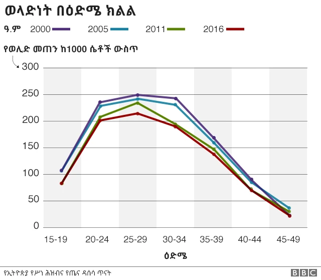 የኢትዮጵያ የሥነ ሕዝብና የጤና ዳሰሳ ጥናት