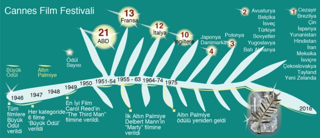 Cannes Festivali'nin 70 yıllık tarihi