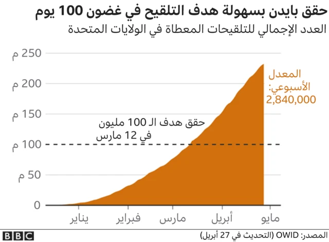 رسم بياني يوضح العدد الإجمالي للتطعيمات التي يتم إعطاؤها في الولايات المتحدة