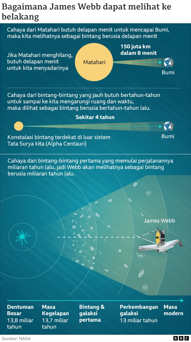 james webb teleskop melihat ke masa lalu