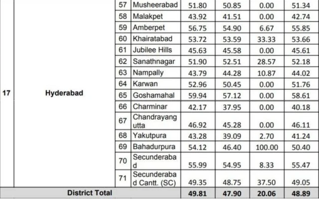 ఎన్నికల పోలింగ్ పర్సెంటేజ్