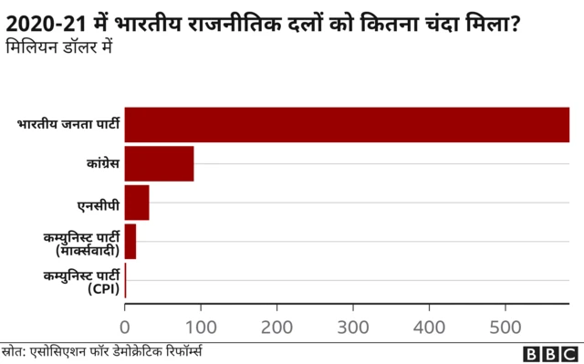 राजनीतिक दलों को मिला चंदा