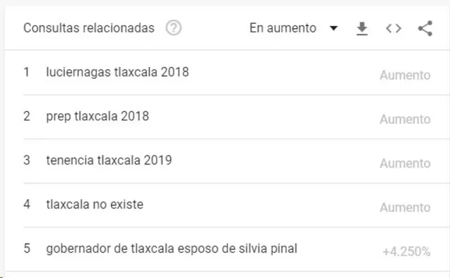 Tlaxcala en las búsquedas de Google