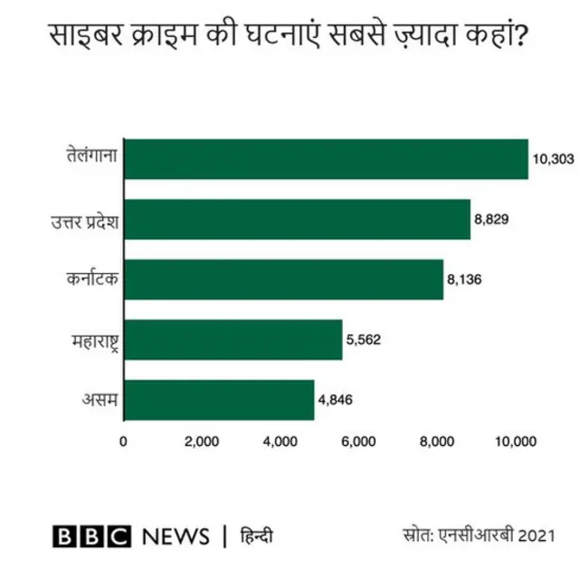 एनसीआरबी के आंकड़े