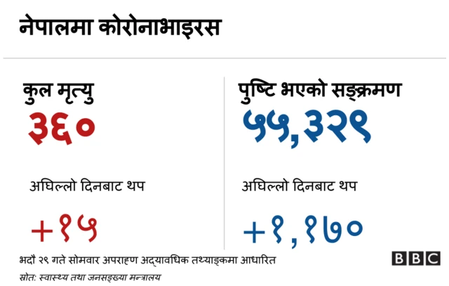 कोरोनाभाइरस नेपाल