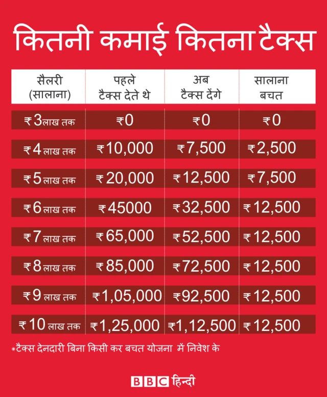 सैलरी टैक्स चार्ट