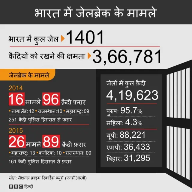 भारत में जेलब्रेक के मामले