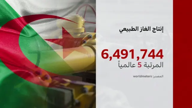 صورة مع رقم حجم إنتاج الغاز الطبيعي في الجزائر