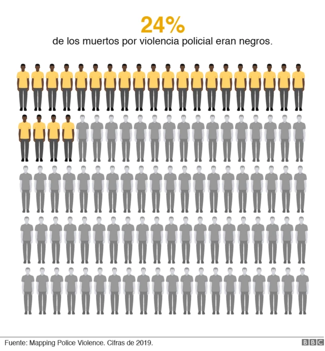 Gráfico violencia policial