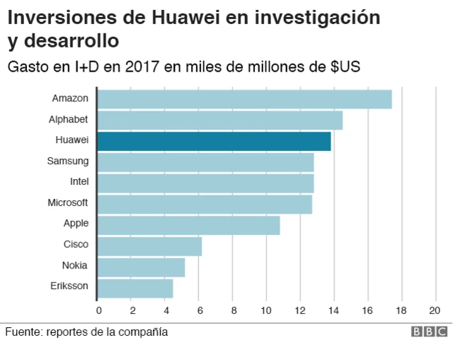 gráfico: investigación y desarrollo