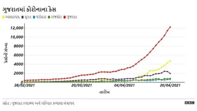 ગુજરાતમાં કોરોના સંક્રમણની સ્થિતિ દર્શાવતા આંકડા