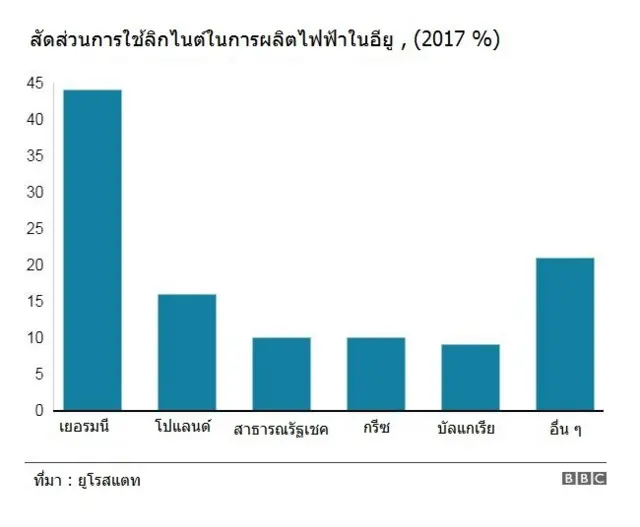 สัดส่วนการใช้ลิกไนต์ใในการผลิตไฟฟ้าในอียู