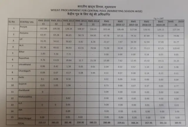 FCI द्वारा गेहूं ख़रीद के आँकड़े