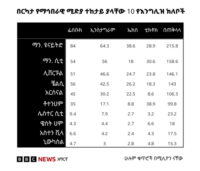 የእንግሊዝ ክለቦች የማኅበራዊ ሚድያ ተከታይ ብዛት