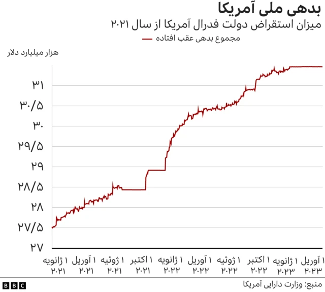 بدهی دولت آ‌مریکا