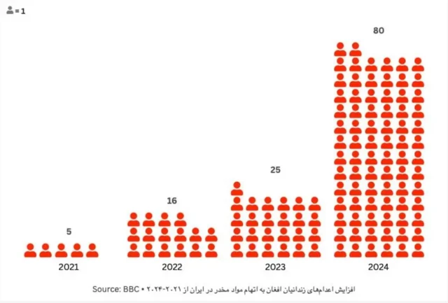 نمودار اعدام زندانیان افغان از سال ۲۰۲۱ تا سال ۲۰۲۴ 