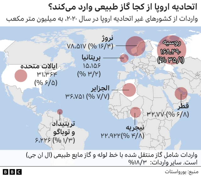 واردات گاز به اروپا