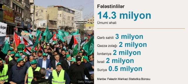 Fələstin əhalisinin sayı