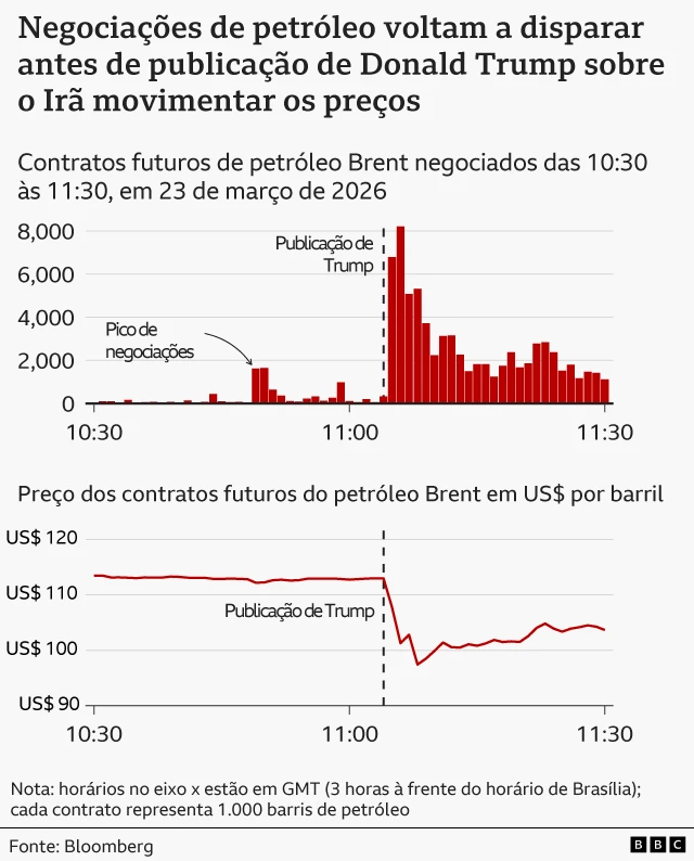 Um gráfico de barras e um gráfico de linha, intitulados “Negociações de petróleo voltam a disparar antes de publicação de Trump sobre o Irã movimentar os preços”, mostram o volume de negociações e o preço por barril dos contratos futuros do petróleo Brent na manhã de segunda-feira, 23/03/2026

O gráfico de linha mostra que os contratos futuros de Brent eram negociados pouco abaixo de US$ 113 por barril às 10h30, mas caíram acentuadamente após a divulgação da entrevista de Trump, atingindo US$ 97 às 11h08, antes de uma leve recuperação para US$ 104 às 11h30.