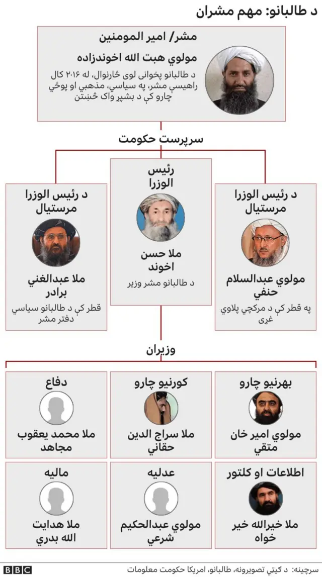 د طالبانو مشرتابه