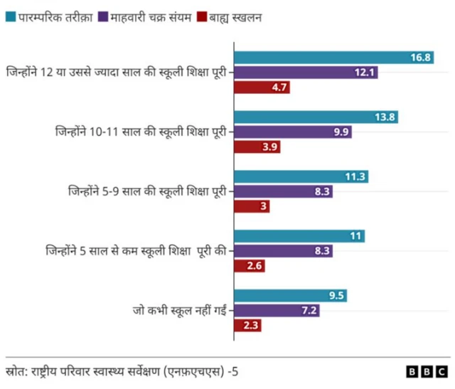 गर्भ निरोध के पारंपरिक तरीकों के इस्तेमाल का शिक्षा से जुड़ाव