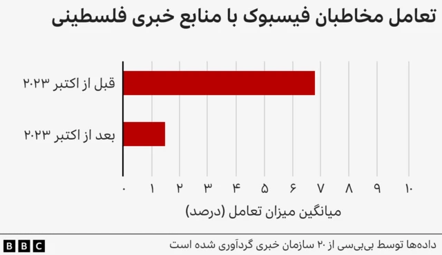 تعامل با فیسبوک